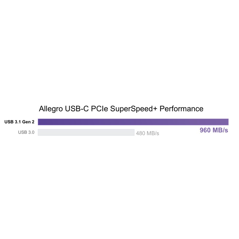 Allegro USB-C 2-Port PCIe Card