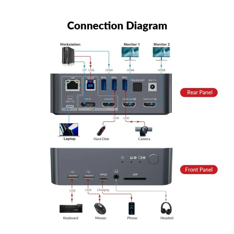 iDock C10 KVM Switch 2x host USB-C w USB 3.0, 4K Dual Monitor  60W PD Refresh Rate up to 165hz