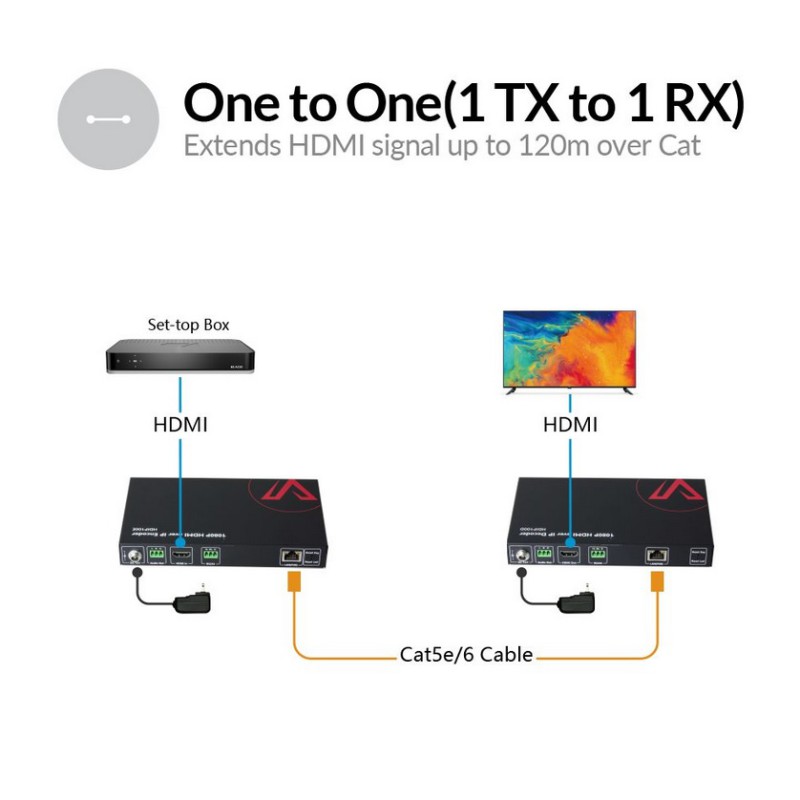 Zero-Configuration 1080P AV over IP Encoder w/ Video Wall & Visual Control
