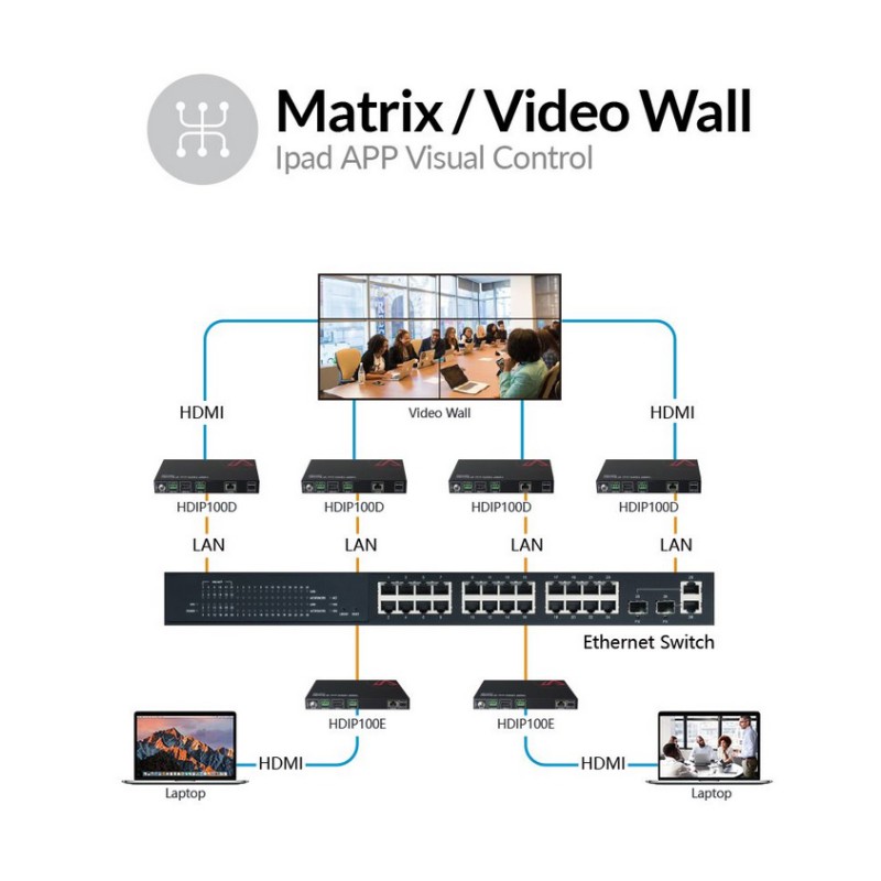 Zero-Configuration 1080P AV over IP Encoder w/ Video Wall & Visual Control