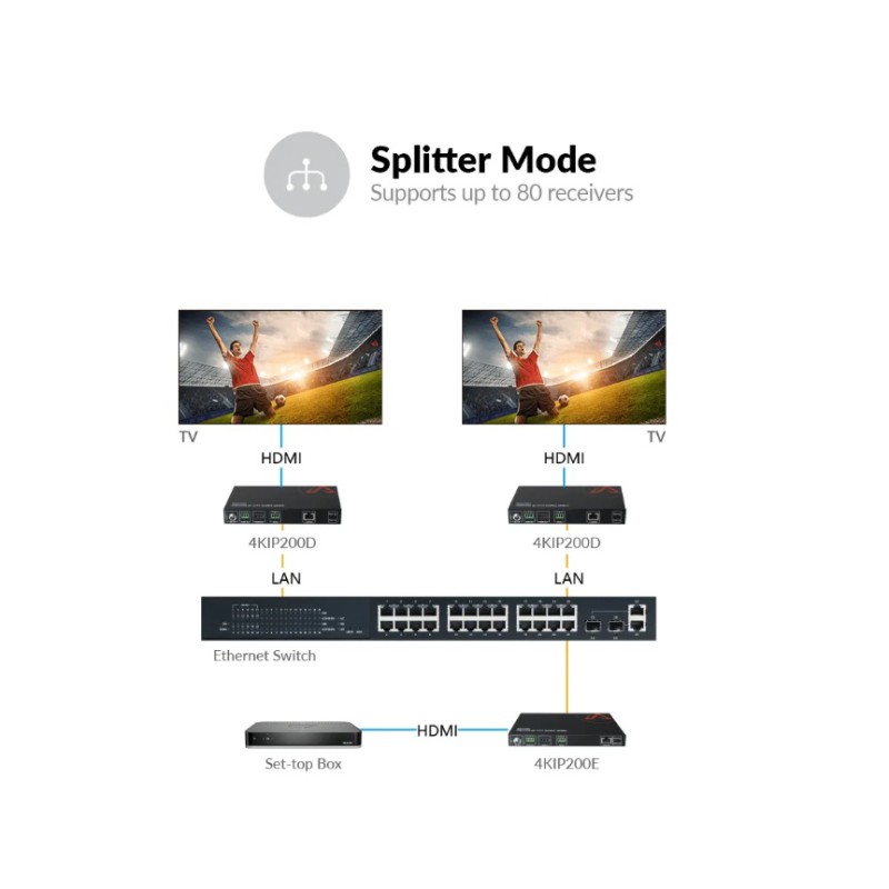 Zero-Configuration 4K AV over IP Decoder w/ Video Wall & Visual Control