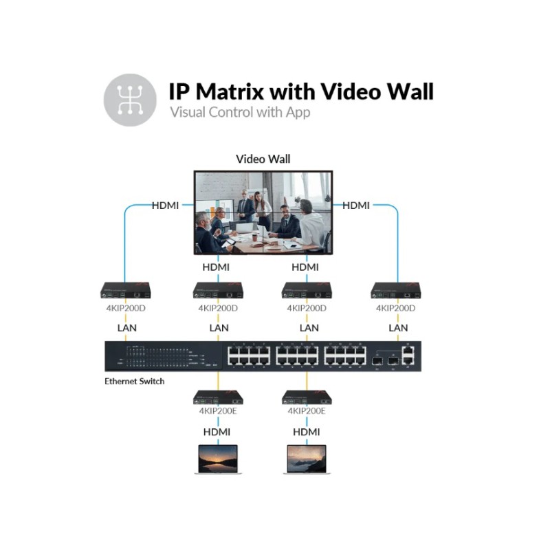 Zero-Configuration 4K AV over IP Decoder w/ Video Wall & Visual Control