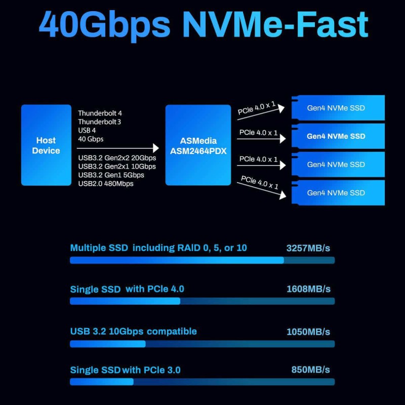 TerraMaster D4 SSD 4x M.2 SSD NVMe Thunderbolt, USB-C 40 Gb/s do 32TB without SSDs