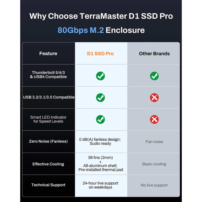 TerraMaster D1 SSD PRO kieszeń Thunderbolt 5 na 1x dysk M.2 SSD NVMe do 80 Gb/s kompatybilna z USB-C