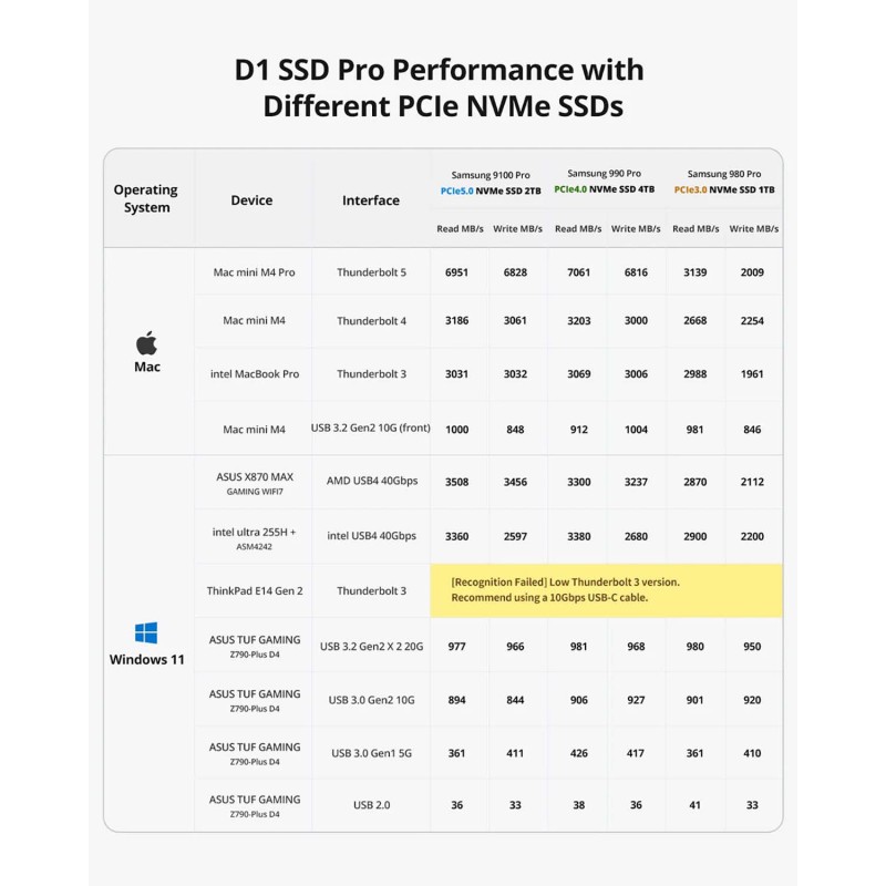 TerraMaster D1 SSD PRO kieszeń Thunderbolt 5 na 1x dysk M.2 SSD NVMe do 80 Gb/s kompatybilna z USB-C