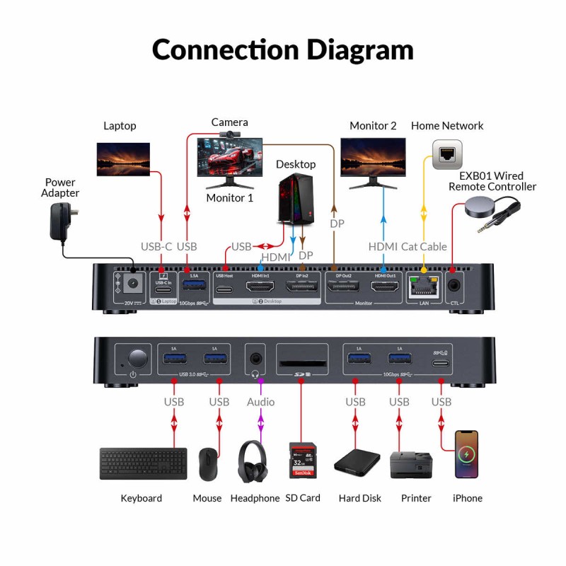 iDock B10 USB-C KVM Switch Docking Station 1 Laptop & 1 Desktop, 8K@60Hz Dual Monitors, 100W PD, USB 3.2, 1GbE