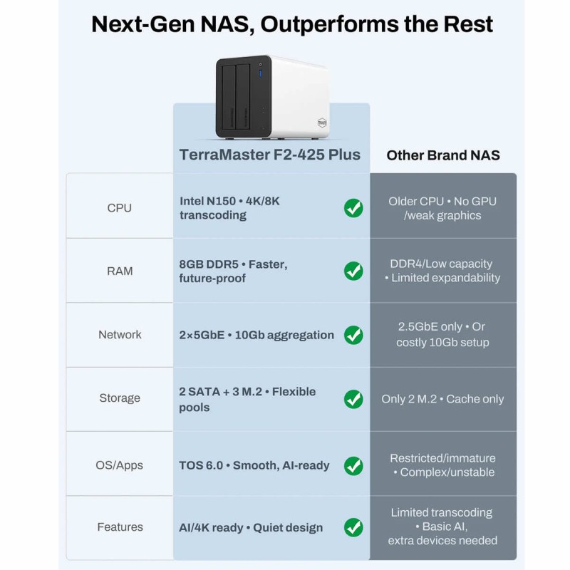 NAS TerraMaster F2-425 Plus 1x256GB NVMe + 2xM.2 Slot 0TB HDD 2x 5GbE 8GBRAM 4xUSB Preinstalowany TOS