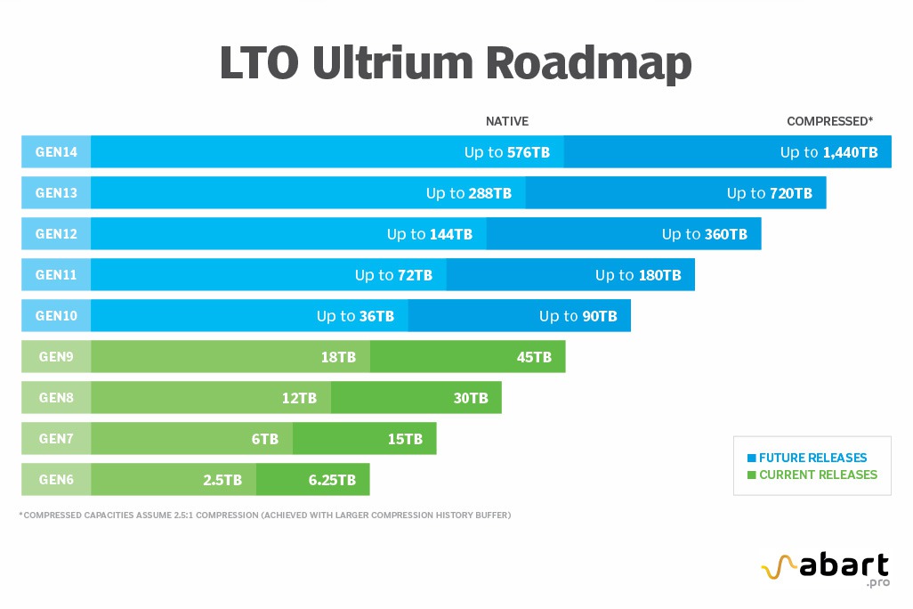 How the LTO format works